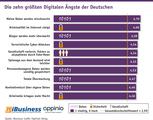 Grafik-ibusiness-Studie_mit_Appinio_Top_10_Digitale_Aengste.jpg