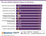 Grafik-ibusiness-Studie_mit_Appinio_Top_10_Digitale_Aengste.jpg