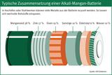 Zusammensetzung einer typischen Alkali-Mangan-Batterie