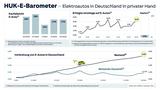 Das neue HUK-E-Barometer