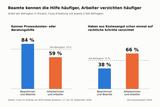 Beamte kennen die staatliche Hilfe häufiger, Arbeiter verzichten häufiger auf ihr Recht
